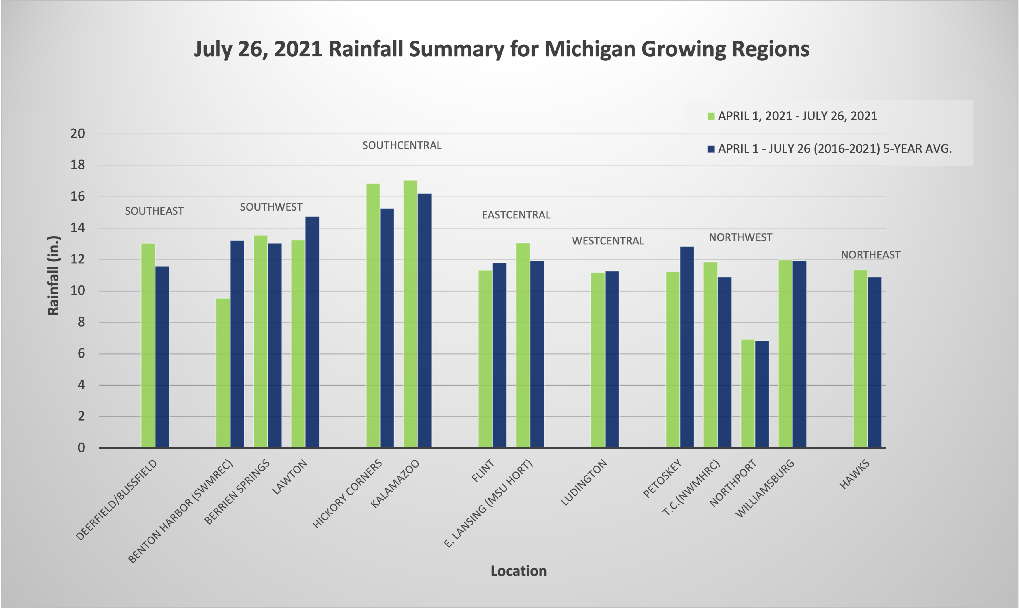 Accumulated rainfall summary